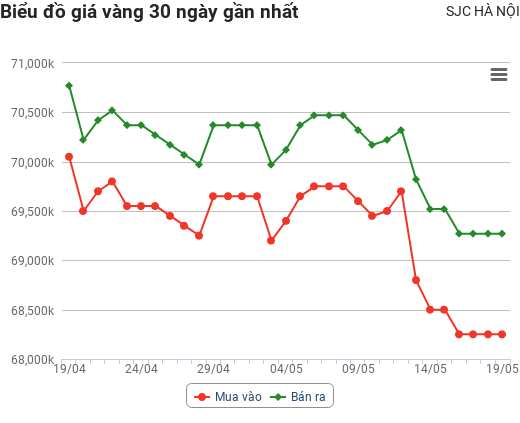 Giá vàng hôm nay 19/5: Tiếp tục dò đáy, nhà đầu tư hoang mang